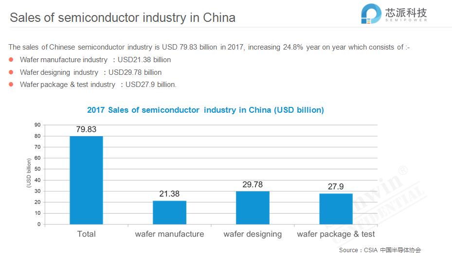 Semiconductor Market Supply & Demand