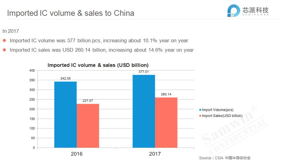 Semiconductor Market Supply & Demand